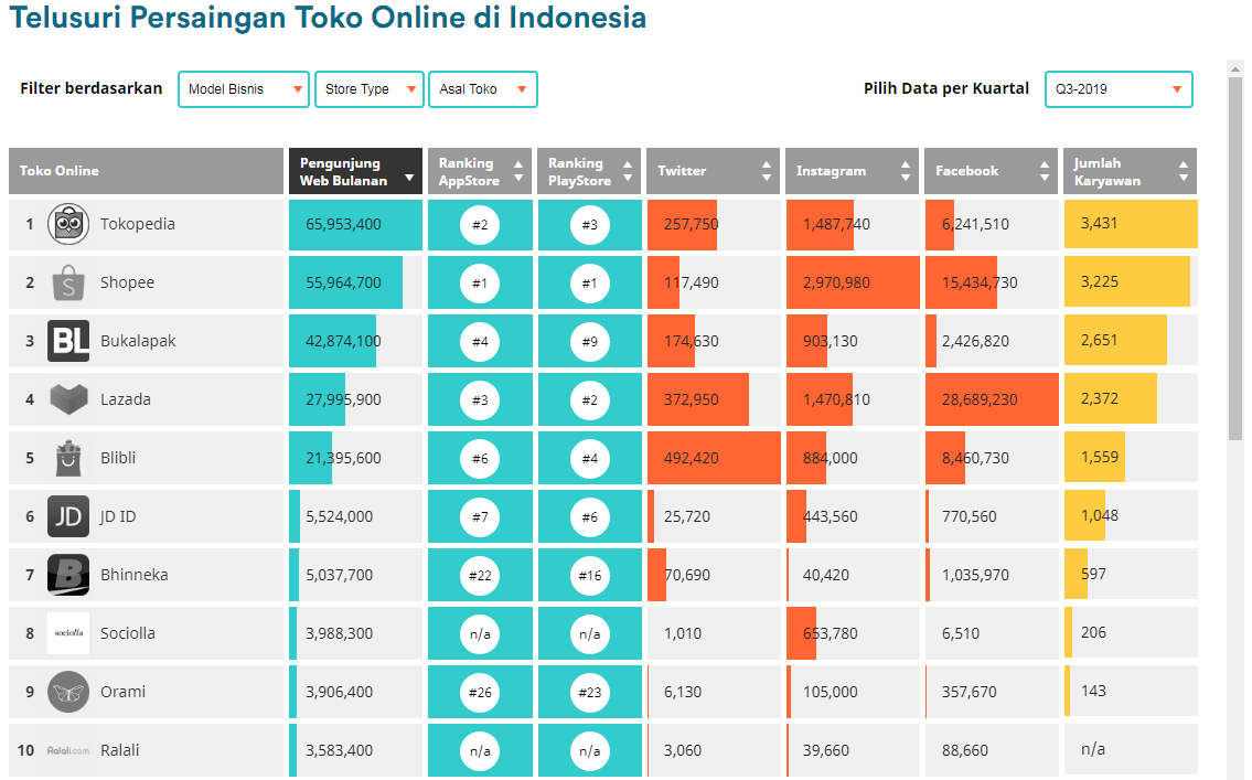 Persaingan Toko Online di Indonesia Persaingan Toko Online di Indonesia